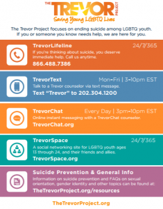 Pictured here is a programs information handout listing various programs The Trevor Project offers for LGBTQ youth in need of help and counseling. Listed below are: Trevor Lifeline, a suicide hotline available 24/7/365 at the phone number 866-488-7386, Trevor Text a text chat available Monday to Friday 3-10pm EST at the phone number 202-304-1200, Trevor Chat an online messaging service available every day from 3-10 pm EST at TrevorChat.org, Trevor Space a social networking site for LGBTQ youth, friends, and allies ages 13-24, and the Sucide Prevention and General Information section available online at TheTrevorProject.org/resources